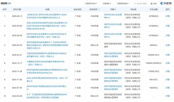 股票配资官网网站 4人公司中标深圳政府千万大单？管理费低或是关键